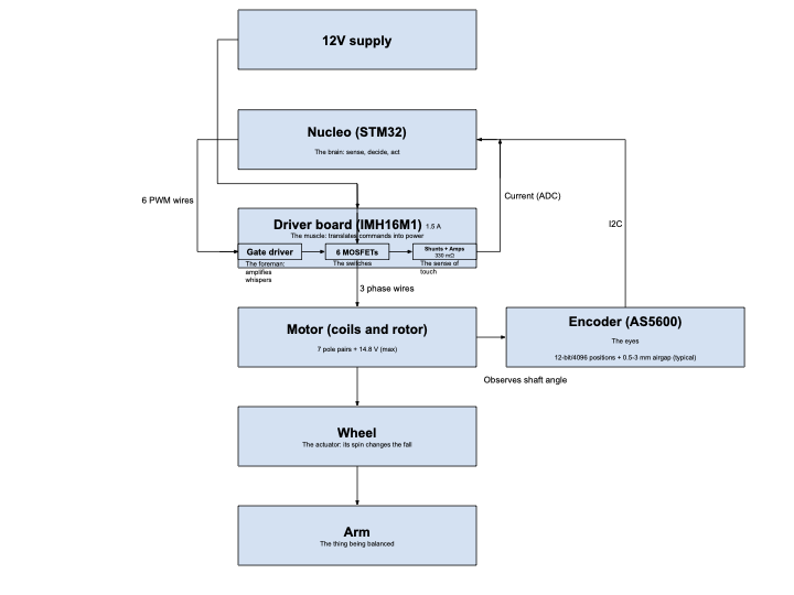 System block diagram: microcontroller, gate driver, three-phase inverter, motor, and feedback