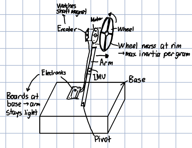 Initial concept sketch of the reaction-wheel inverted pendulum
