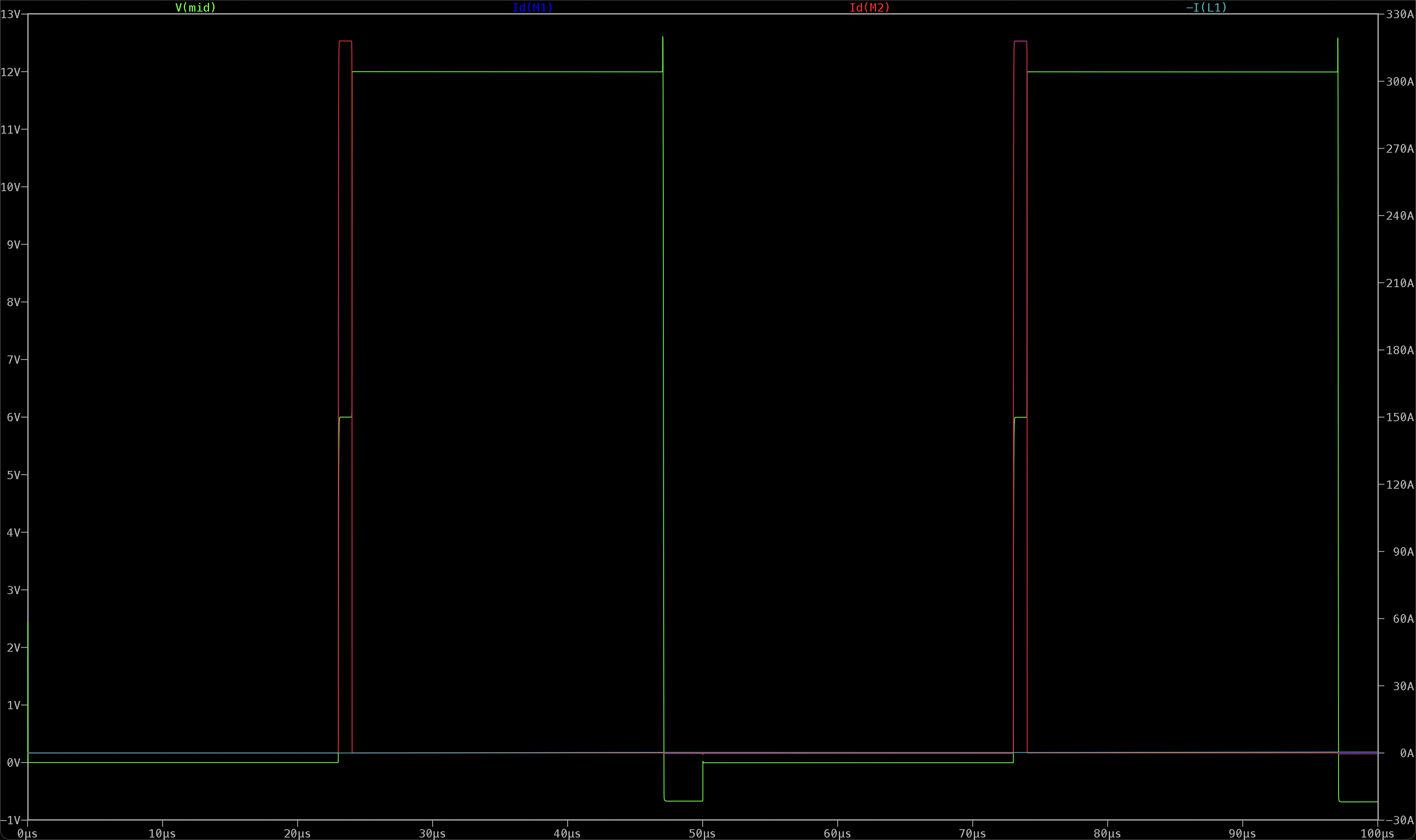 1µs deliberate gate overlap: ~315A fault current, node at half rail, load unaffected.