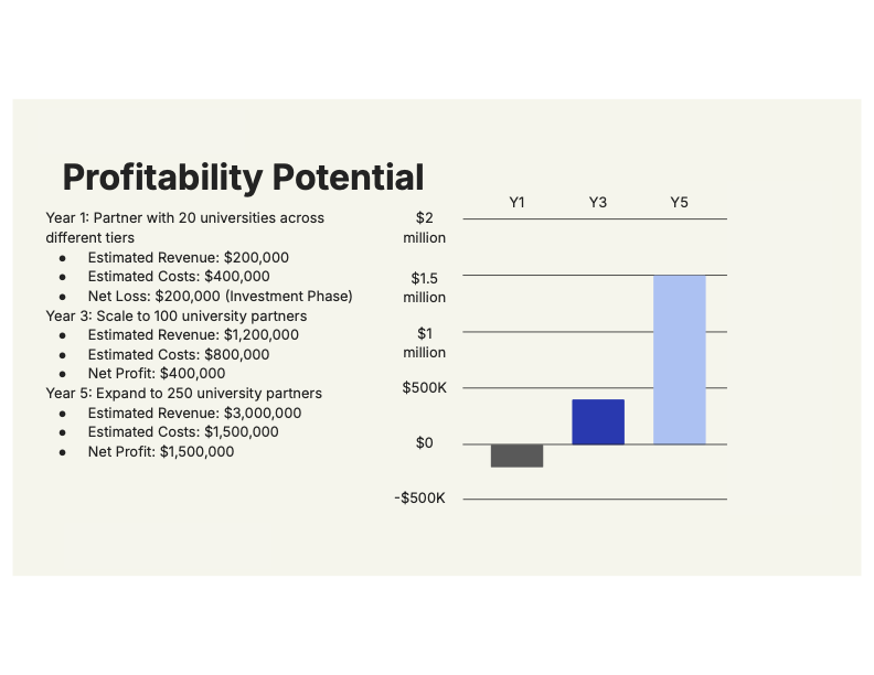 Five-year profitability projection